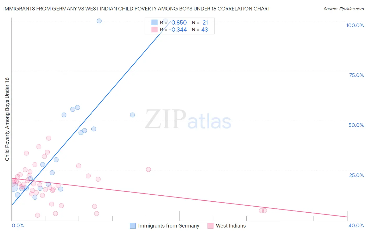 Immigrants from Germany vs West Indian Child Poverty Among Boys Under 16