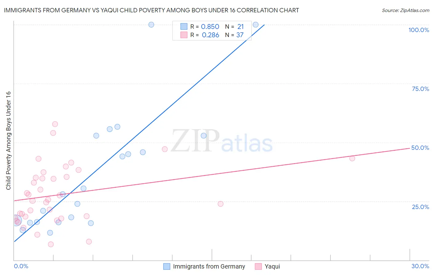 Immigrants from Germany vs Yaqui Child Poverty Among Boys Under 16