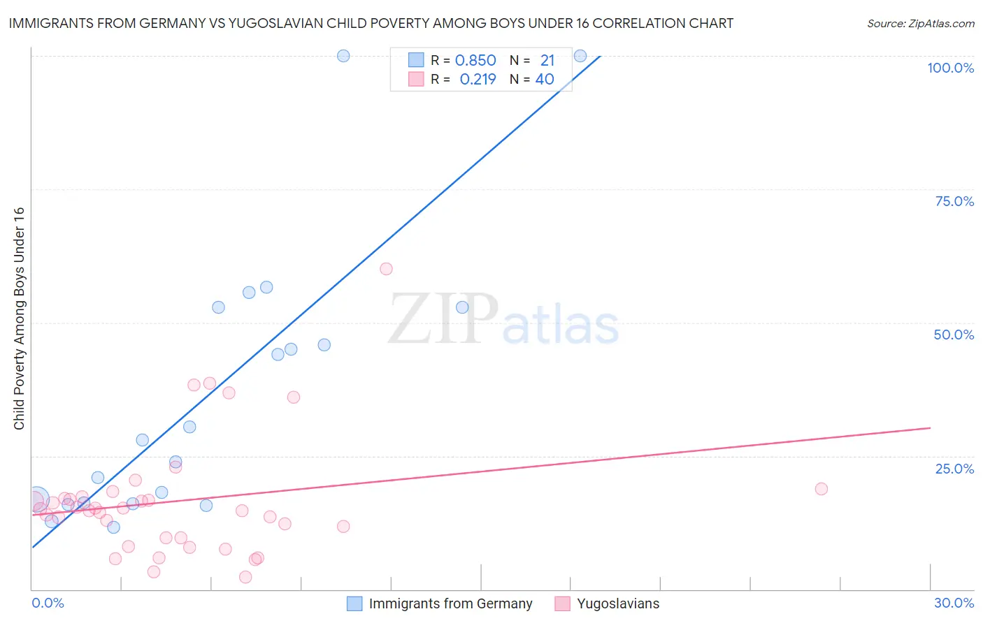 Immigrants from Germany vs Yugoslavian Child Poverty Among Boys Under 16