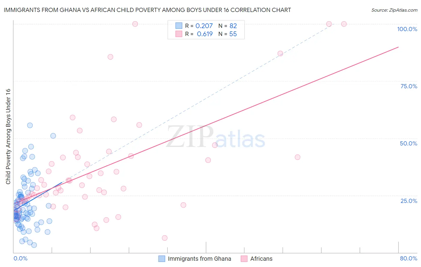 Immigrants from Ghana vs African Child Poverty Among Boys Under 16