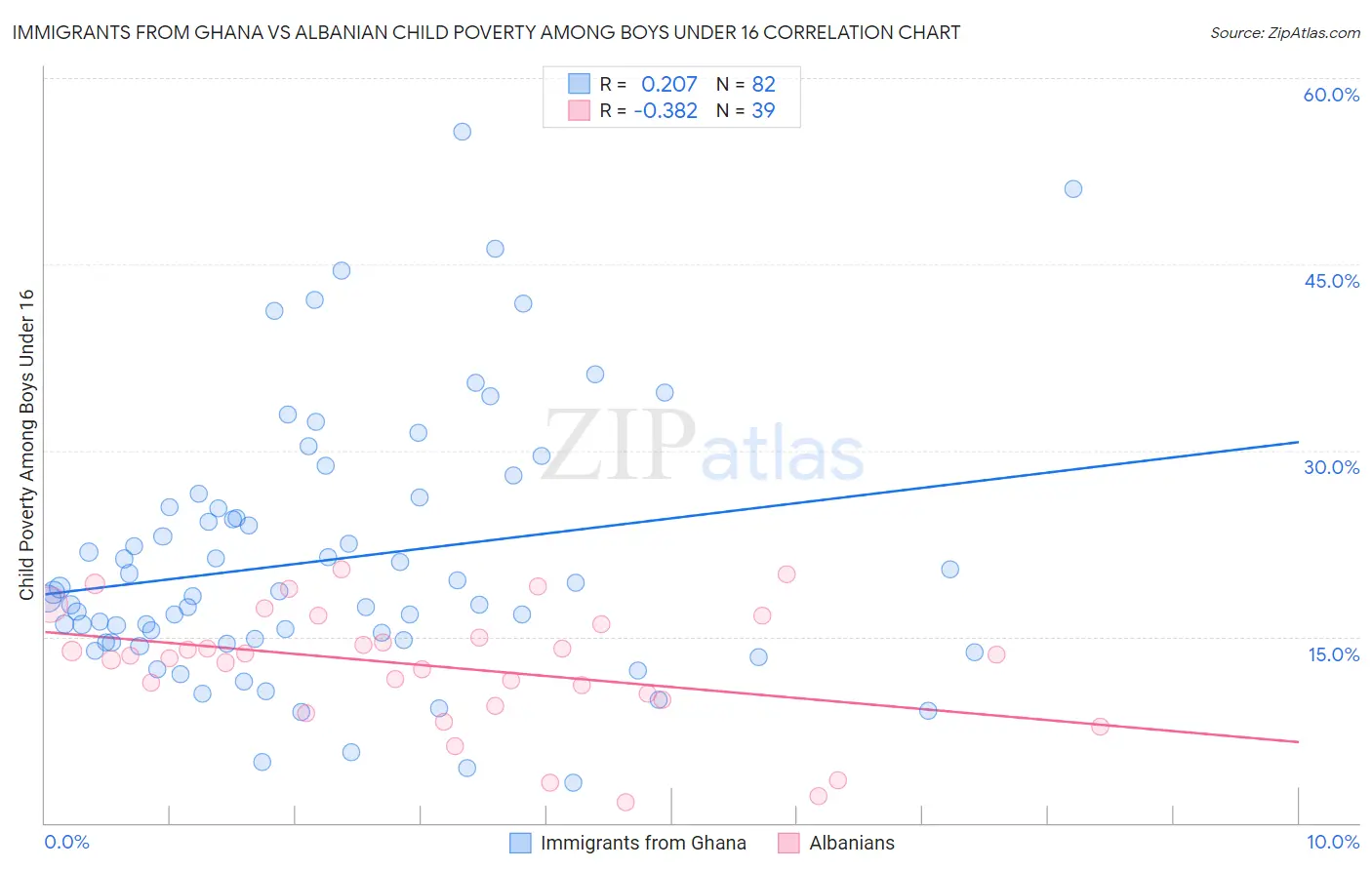 Immigrants from Ghana vs Albanian Child Poverty Among Boys Under 16