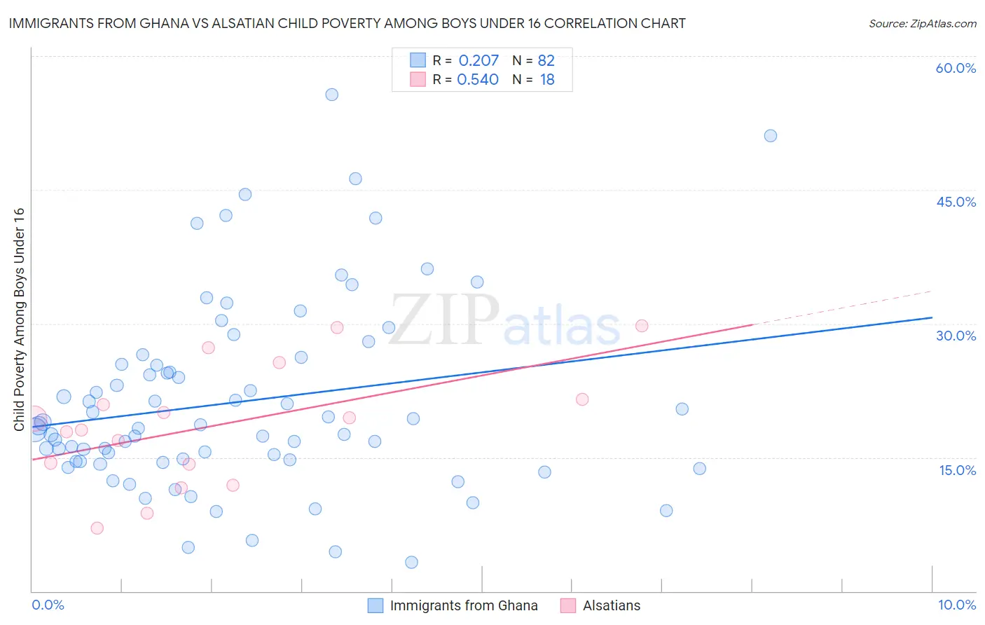 Immigrants from Ghana vs Alsatian Child Poverty Among Boys Under 16