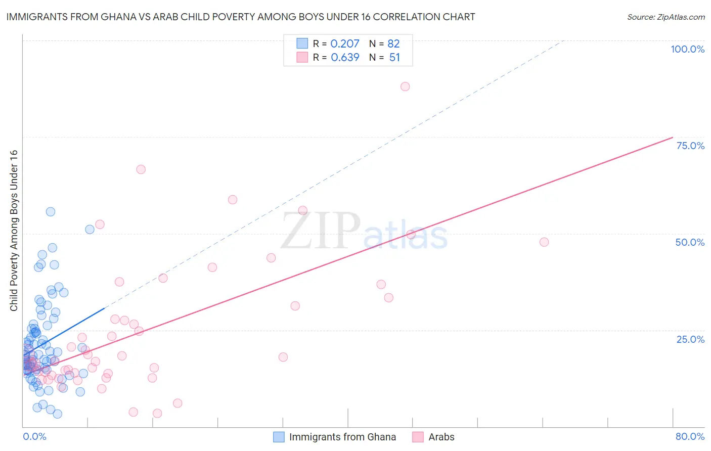 Immigrants from Ghana vs Arab Child Poverty Among Boys Under 16