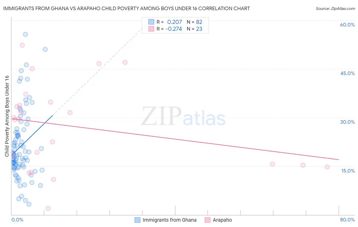 Immigrants from Ghana vs Arapaho Child Poverty Among Boys Under 16