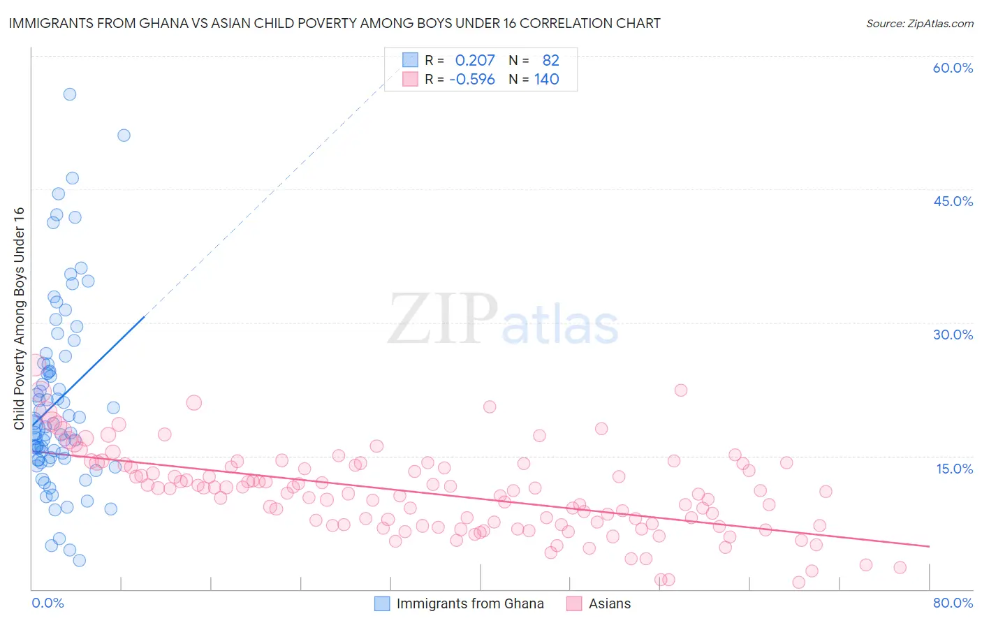 Immigrants from Ghana vs Asian Child Poverty Among Boys Under 16