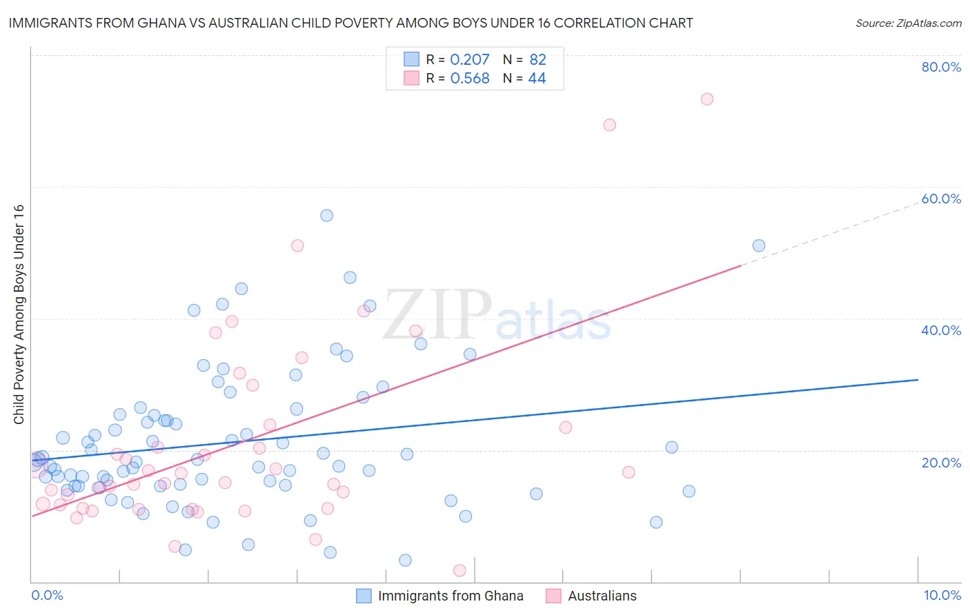 Immigrants from Ghana vs Australian Child Poverty Among Boys Under 16