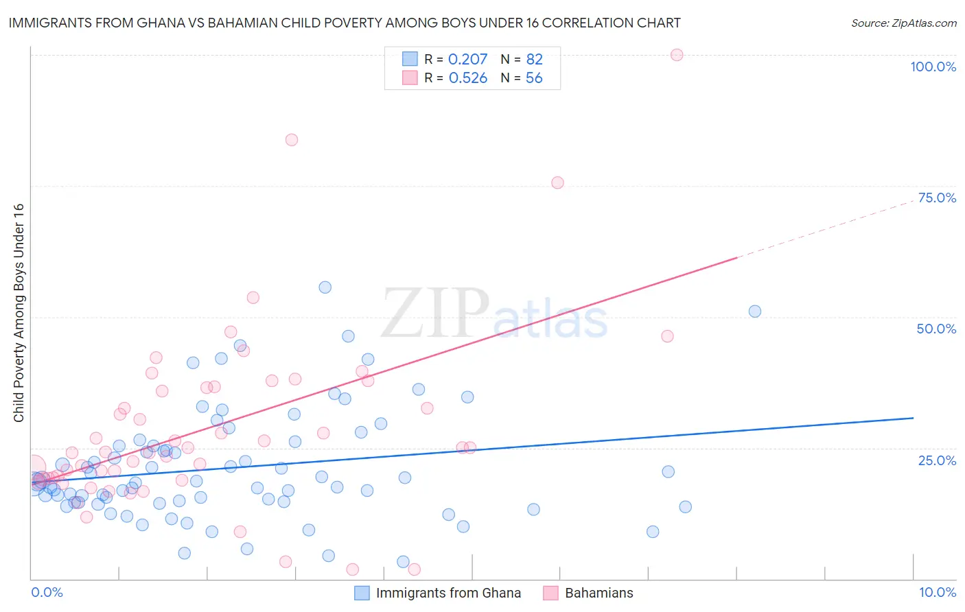 Immigrants from Ghana vs Bahamian Child Poverty Among Boys Under 16