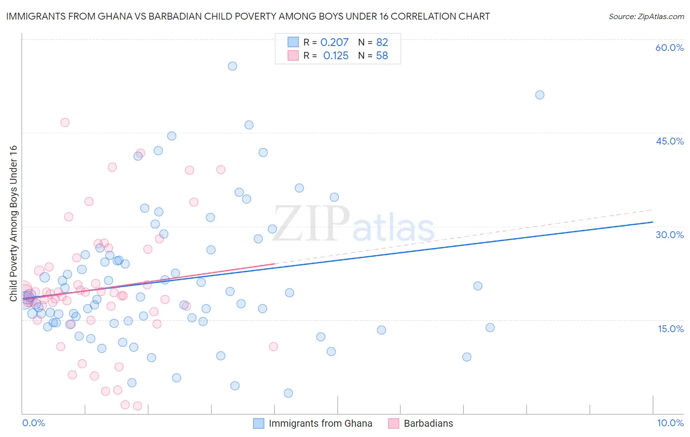 Immigrants from Ghana vs Barbadian Child Poverty Among Boys Under 16