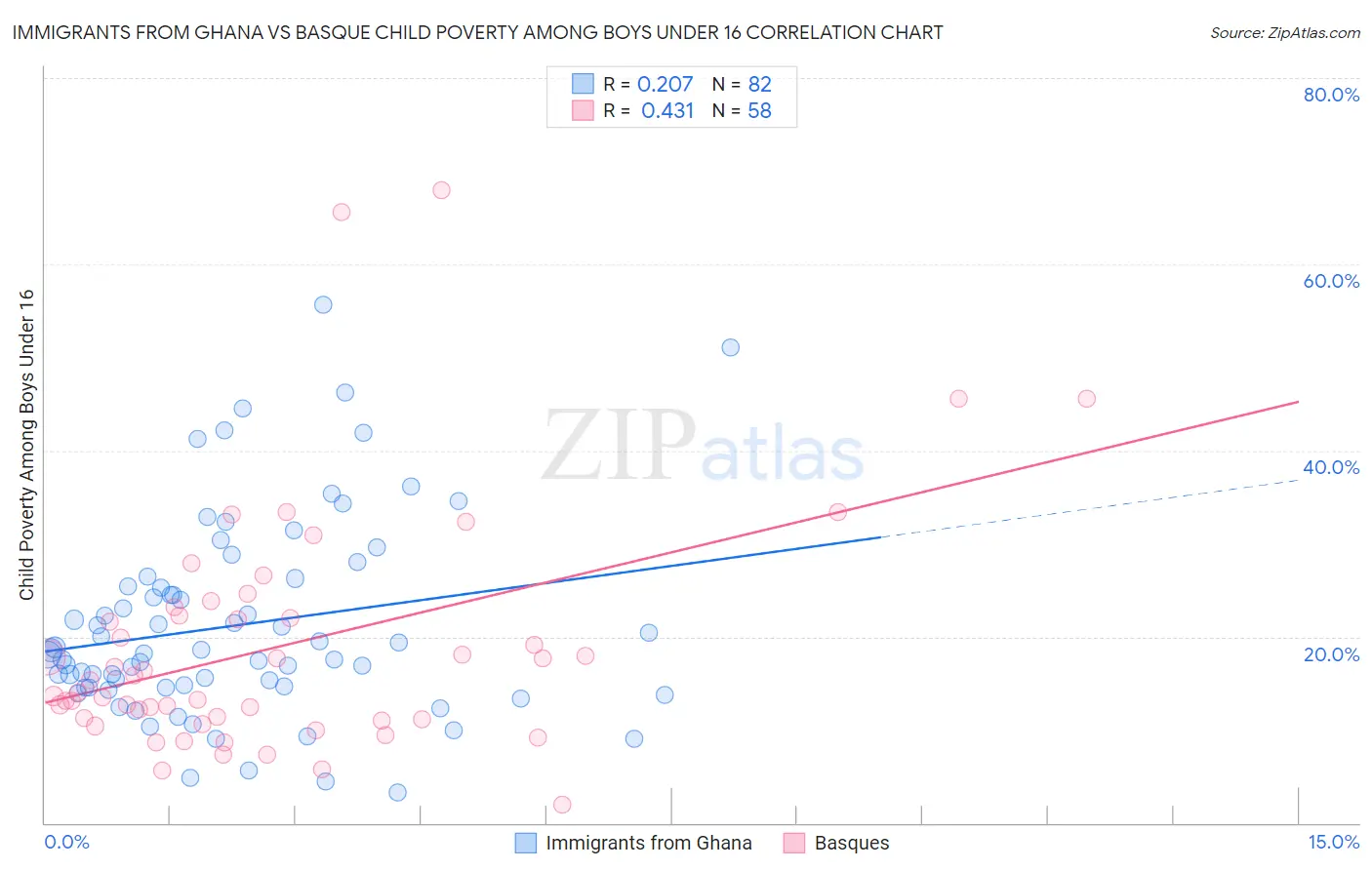 Immigrants from Ghana vs Basque Child Poverty Among Boys Under 16