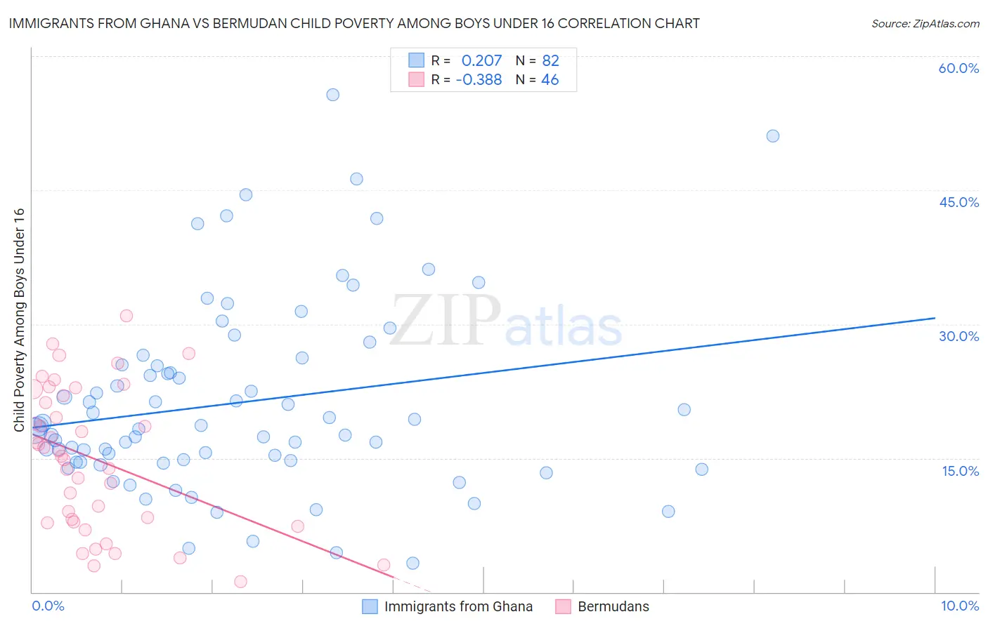Immigrants from Ghana vs Bermudan Child Poverty Among Boys Under 16