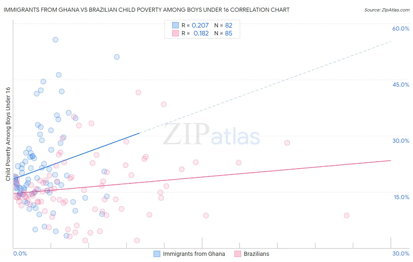 Immigrants from Ghana vs Brazilian Child Poverty Among Boys Under 16