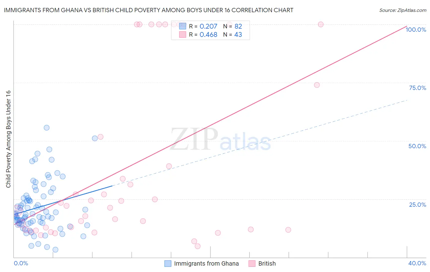 Immigrants from Ghana vs British Child Poverty Among Boys Under 16