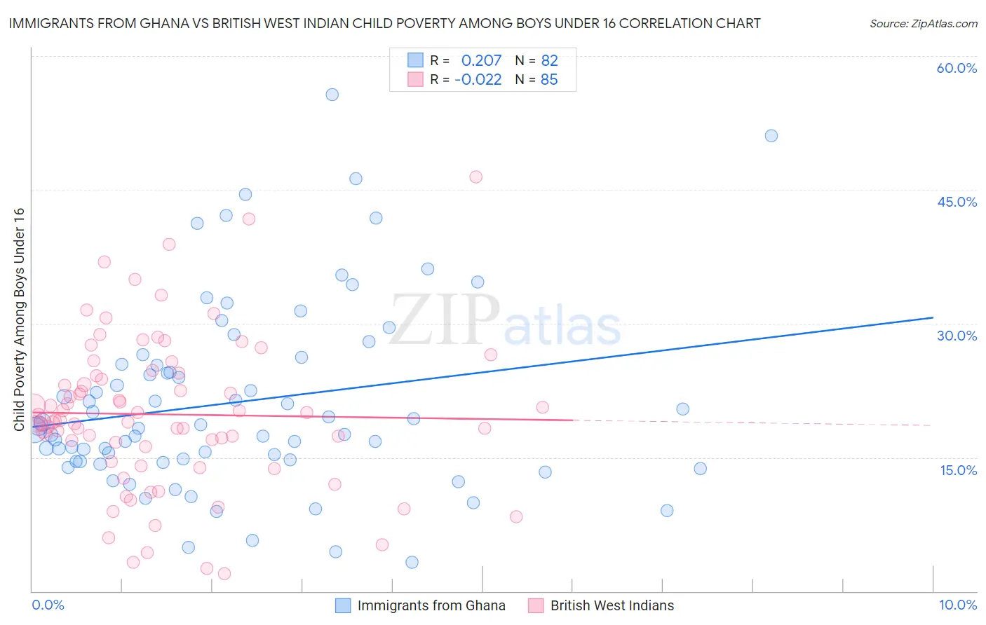 Immigrants from Ghana vs British West Indian Child Poverty Among Boys Under 16