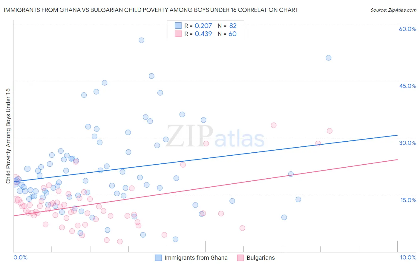 Immigrants from Ghana vs Bulgarian Child Poverty Among Boys Under 16