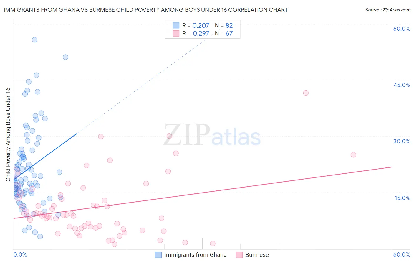 Immigrants from Ghana vs Burmese Child Poverty Among Boys Under 16