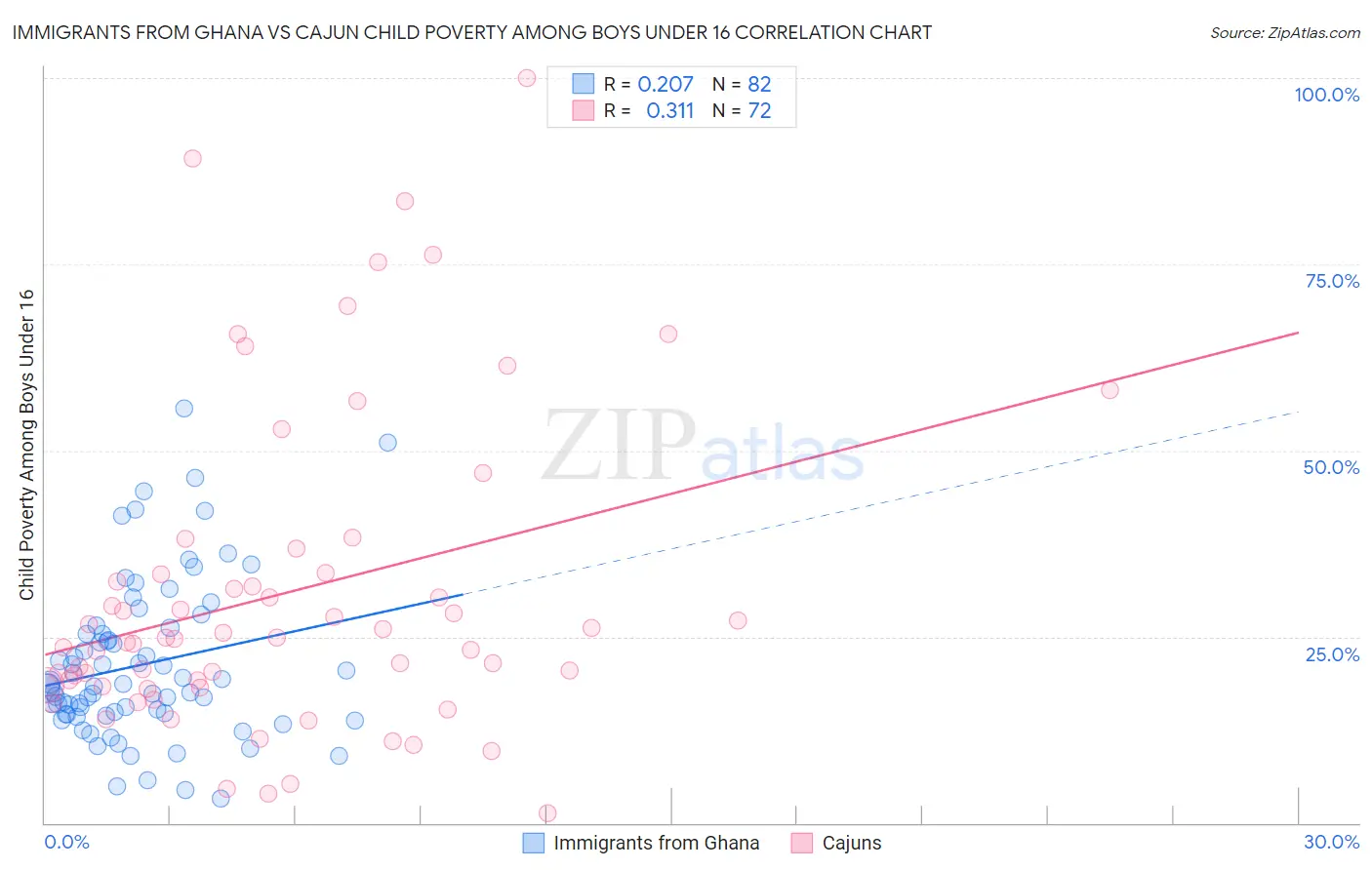 Immigrants from Ghana vs Cajun Child Poverty Among Boys Under 16
