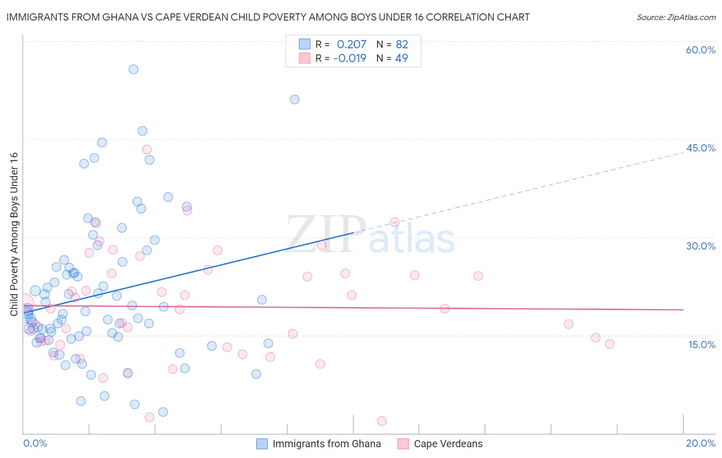 Immigrants from Ghana vs Cape Verdean Child Poverty Among Boys Under 16