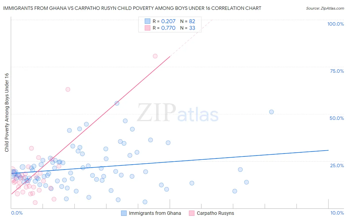 Immigrants from Ghana vs Carpatho Rusyn Child Poverty Among Boys Under 16