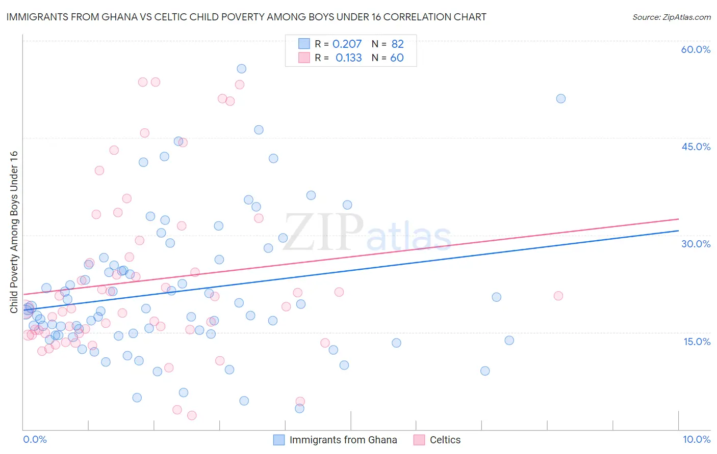 Immigrants from Ghana vs Celtic Child Poverty Among Boys Under 16