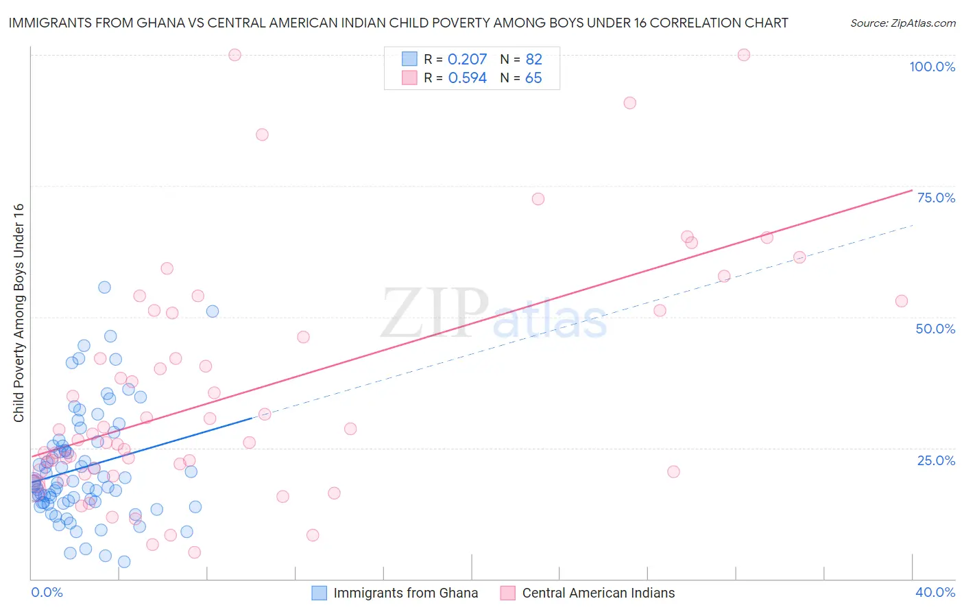 Immigrants from Ghana vs Central American Indian Child Poverty Among Boys Under 16