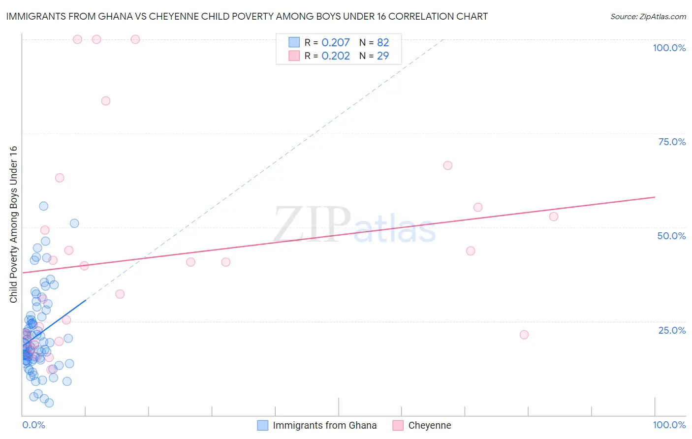 Immigrants from Ghana vs Cheyenne Child Poverty Among Boys Under 16