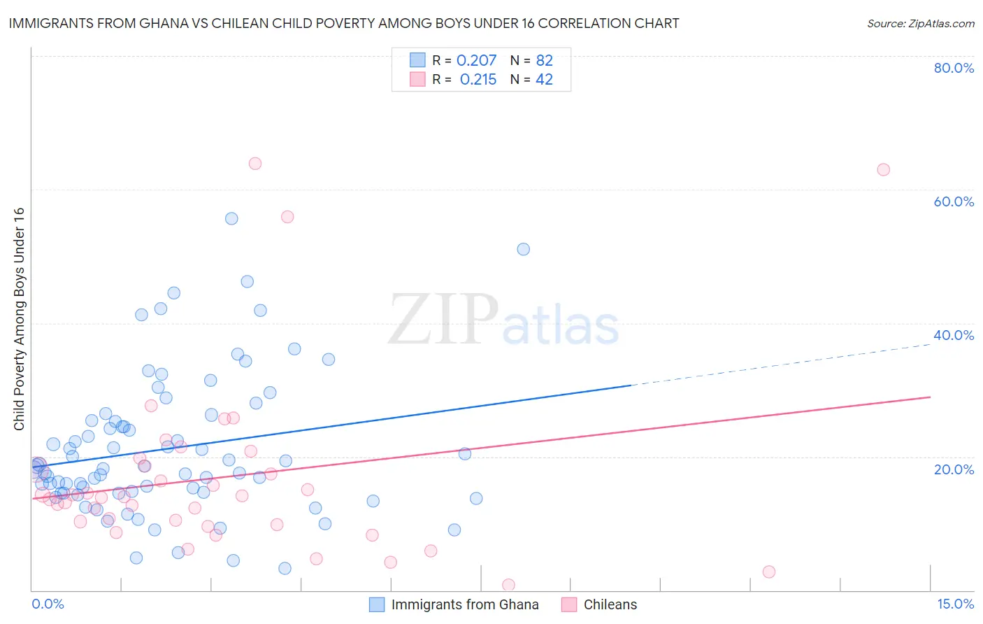 Immigrants from Ghana vs Chilean Child Poverty Among Boys Under 16