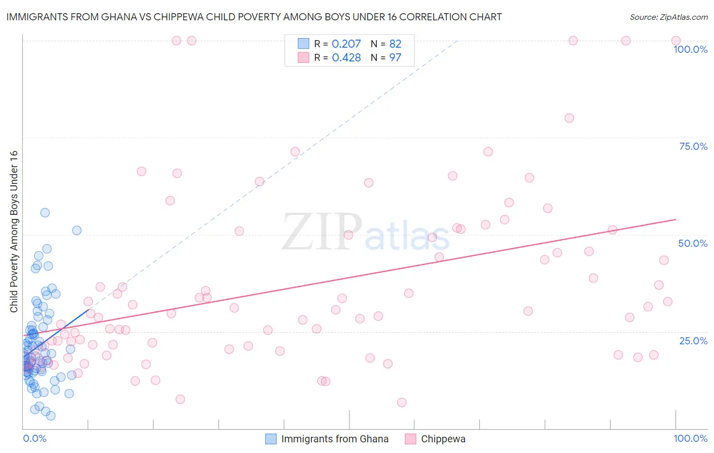 Immigrants from Ghana vs Chippewa Child Poverty Among Boys Under 16