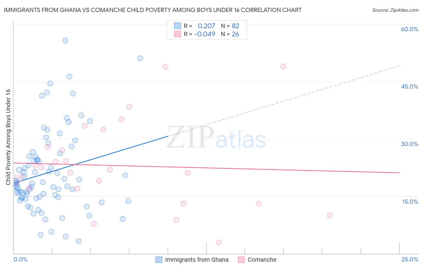Immigrants from Ghana vs Comanche Child Poverty Among Boys Under 16