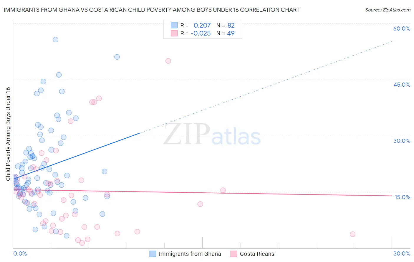 Immigrants from Ghana vs Costa Rican Child Poverty Among Boys Under 16