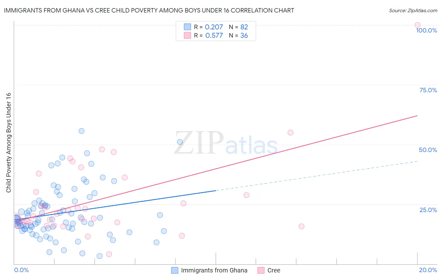 Immigrants from Ghana vs Cree Child Poverty Among Boys Under 16