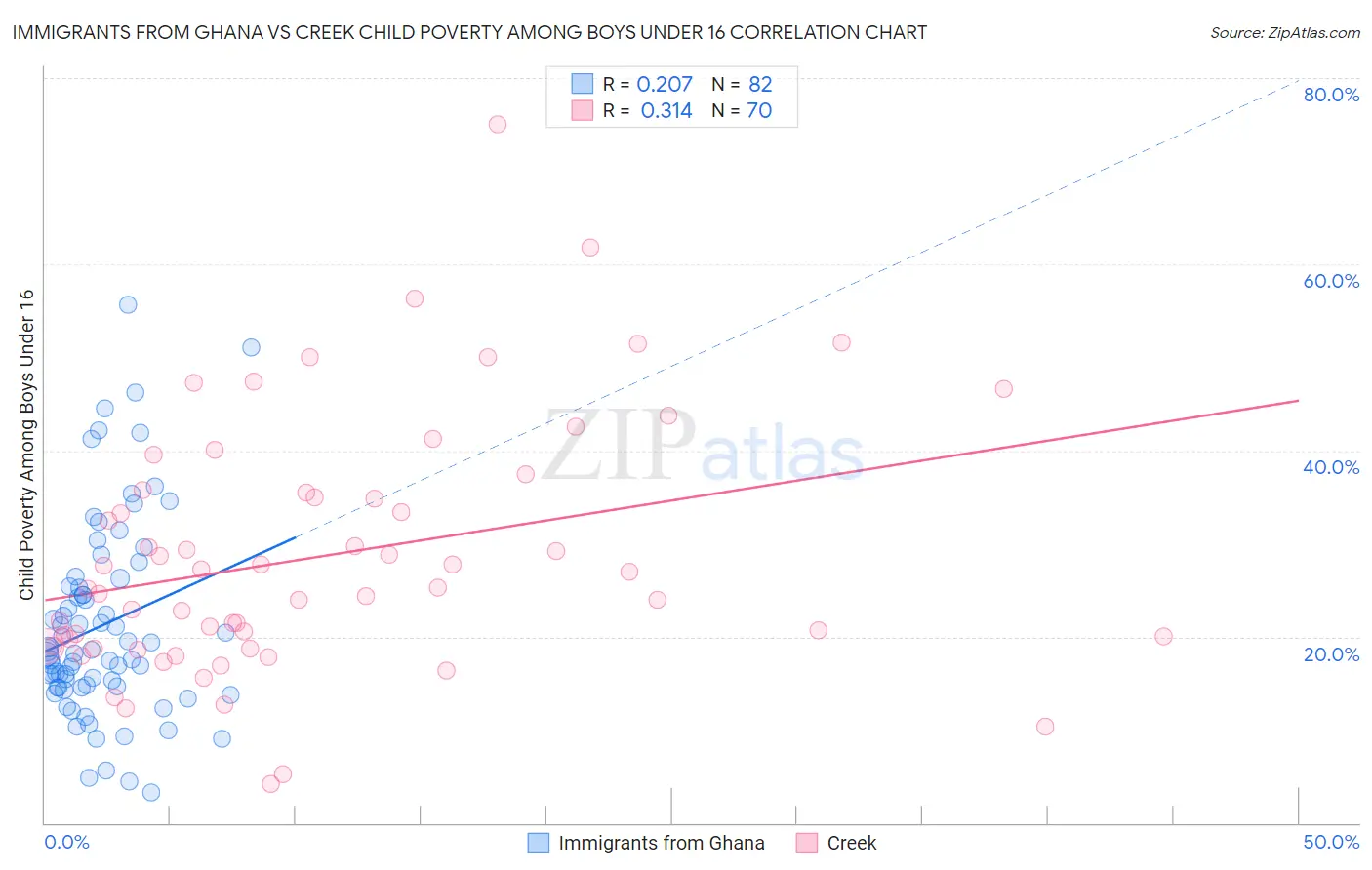 Immigrants from Ghana vs Creek Child Poverty Among Boys Under 16