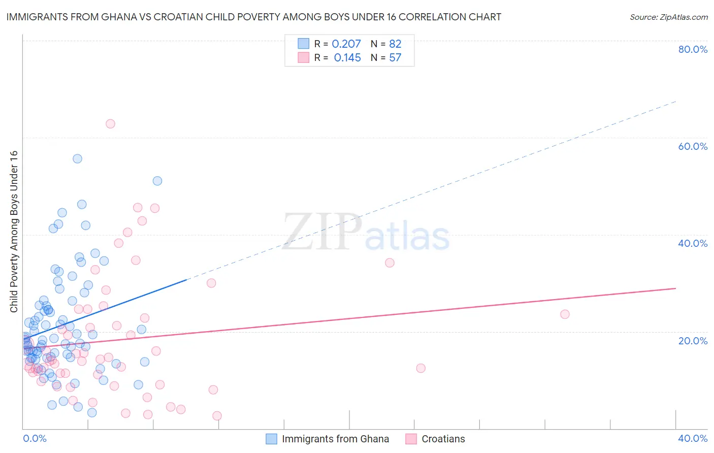 Immigrants from Ghana vs Croatian Child Poverty Among Boys Under 16