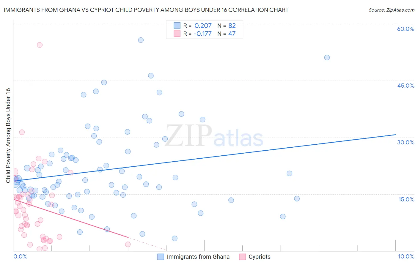 Immigrants from Ghana vs Cypriot Child Poverty Among Boys Under 16