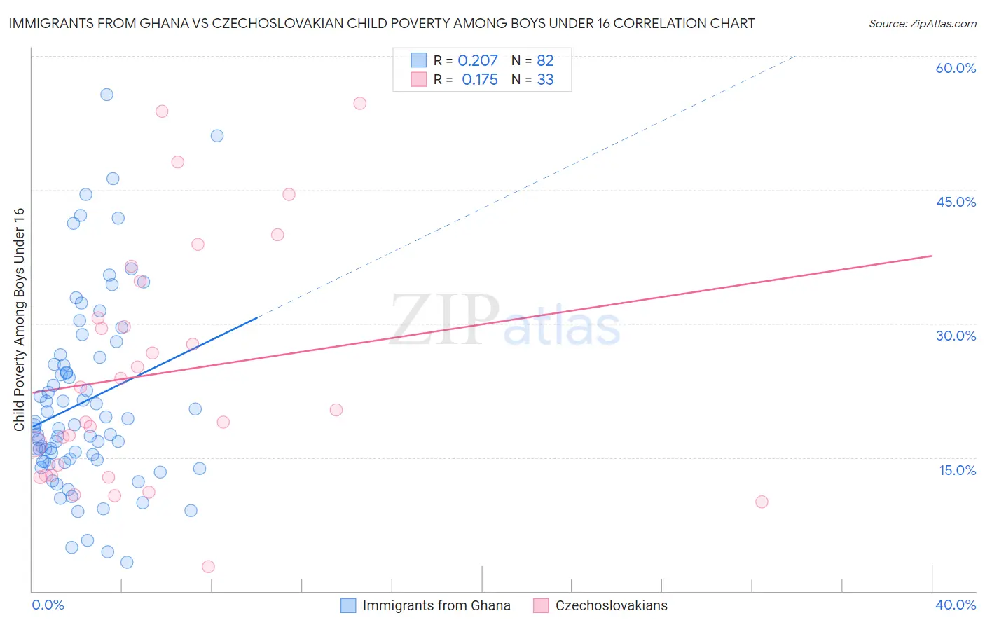 Immigrants from Ghana vs Czechoslovakian Child Poverty Among Boys Under 16