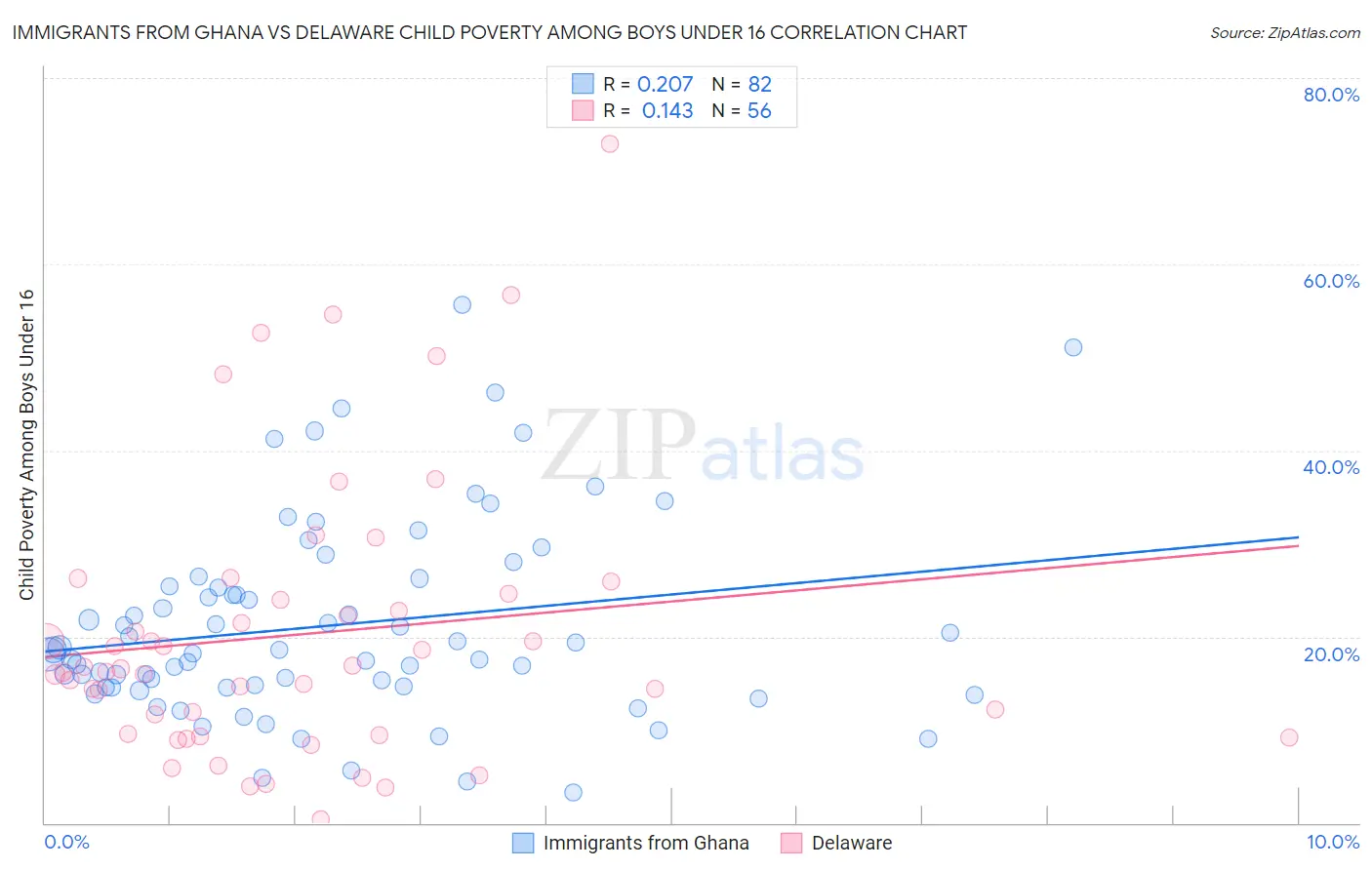 Immigrants from Ghana vs Delaware Child Poverty Among Boys Under 16