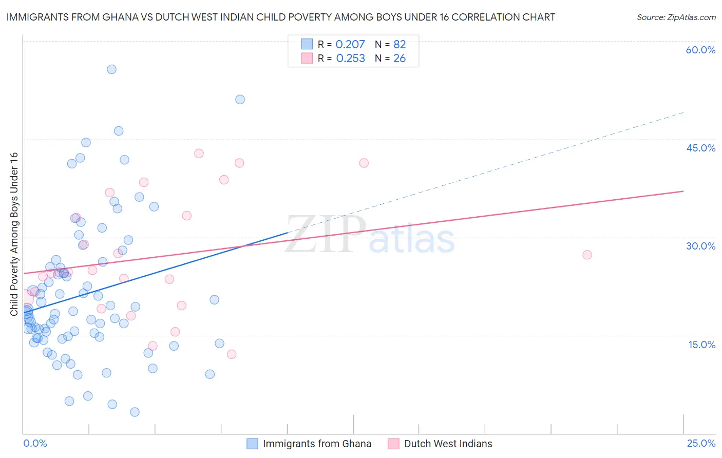 Immigrants from Ghana vs Dutch West Indian Child Poverty Among Boys Under 16