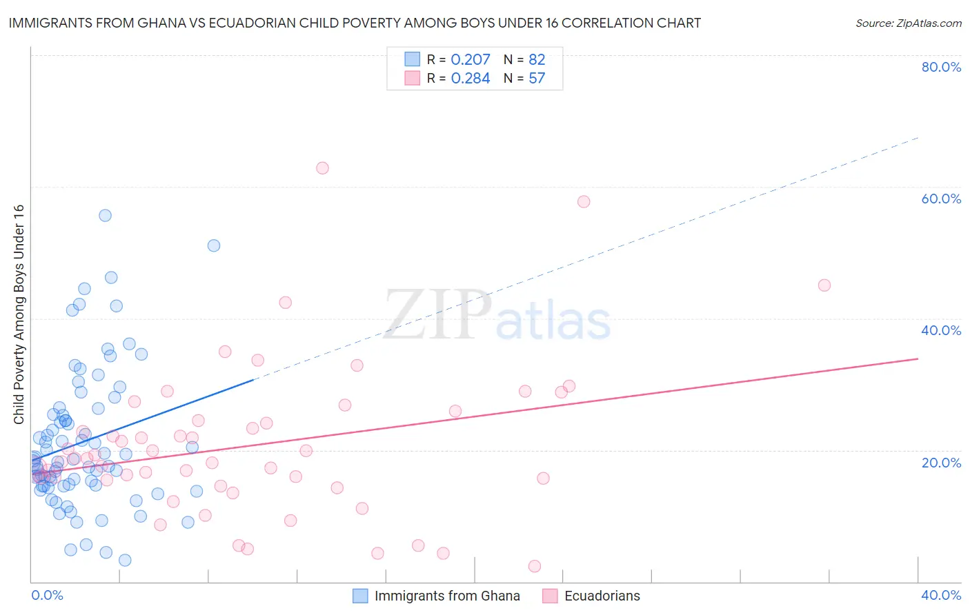 Immigrants from Ghana vs Ecuadorian Child Poverty Among Boys Under 16