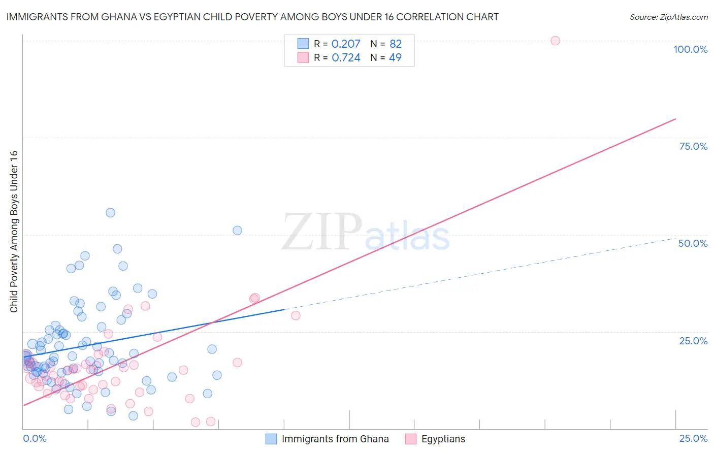 Immigrants from Ghana vs Egyptian Child Poverty Among Boys Under 16