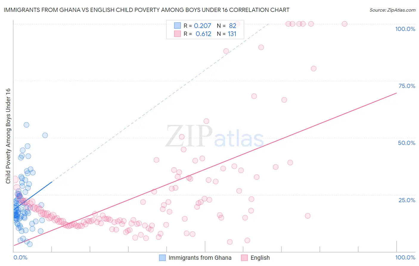 Immigrants from Ghana vs English Child Poverty Among Boys Under 16
