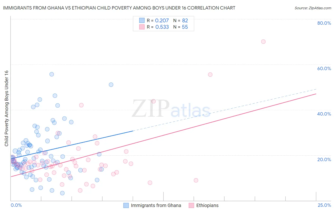 Immigrants from Ghana vs Ethiopian Child Poverty Among Boys Under 16