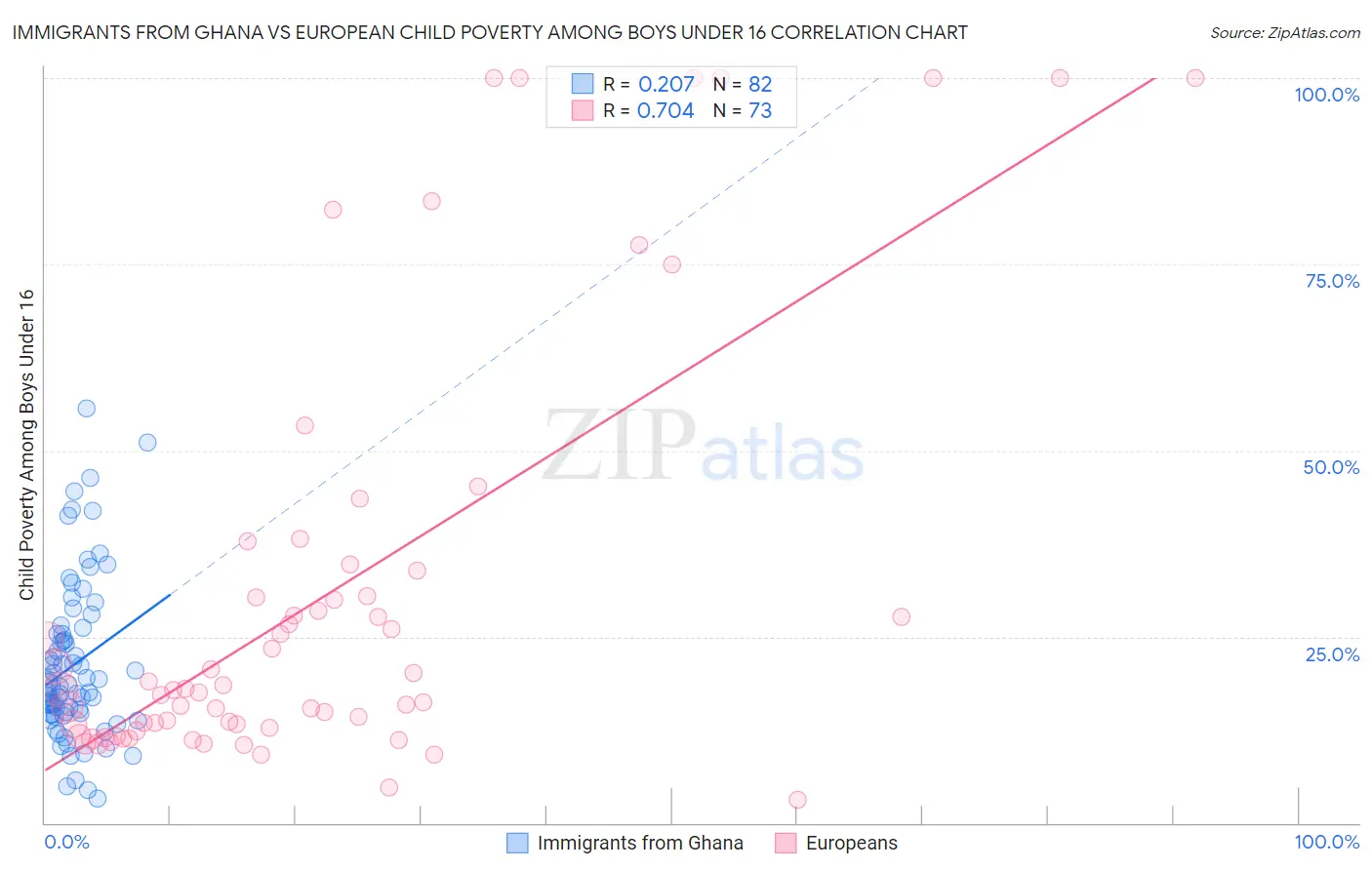 Immigrants from Ghana vs European Child Poverty Among Boys Under 16