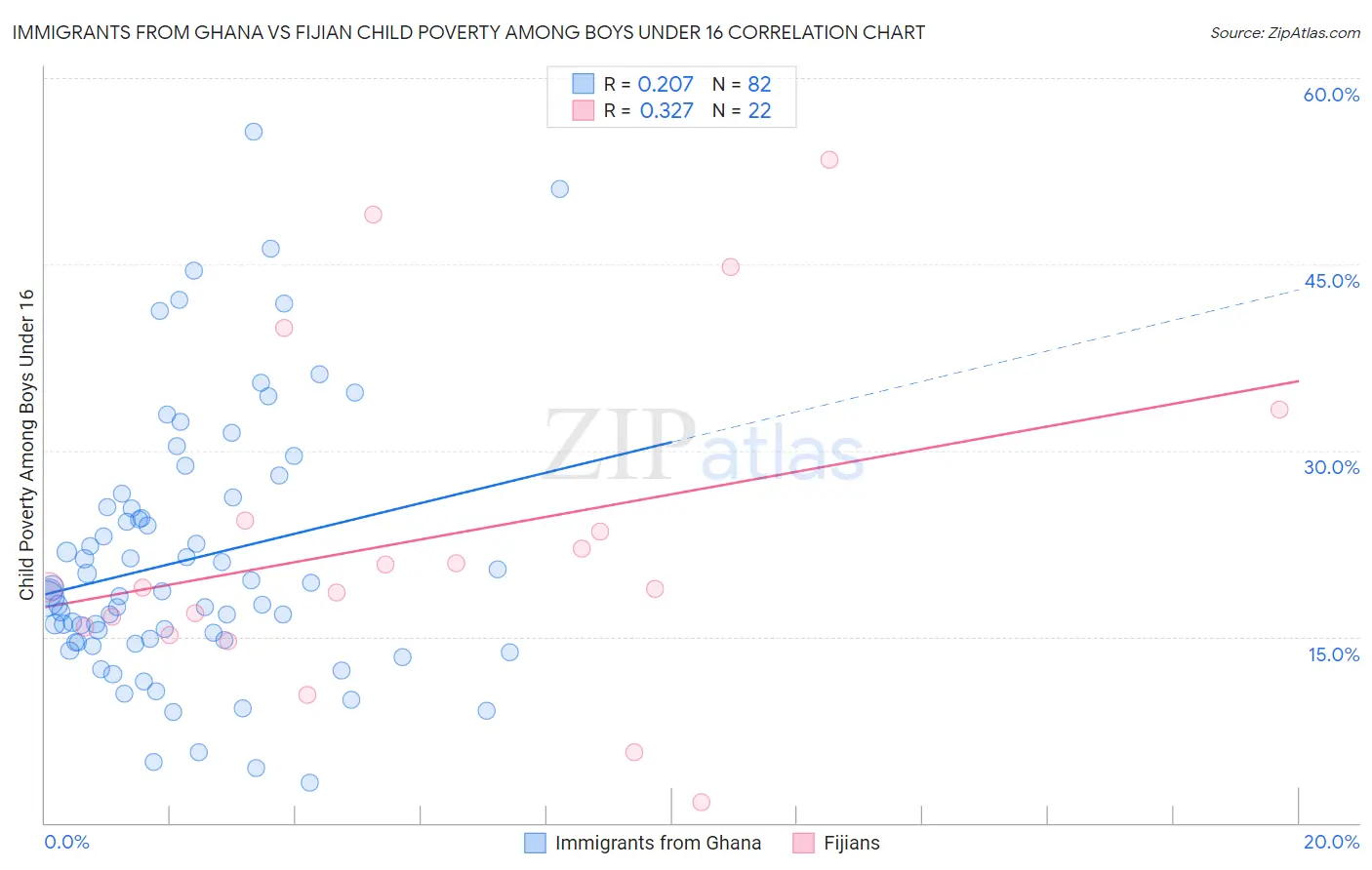 Immigrants from Ghana vs Fijian Child Poverty Among Boys Under 16