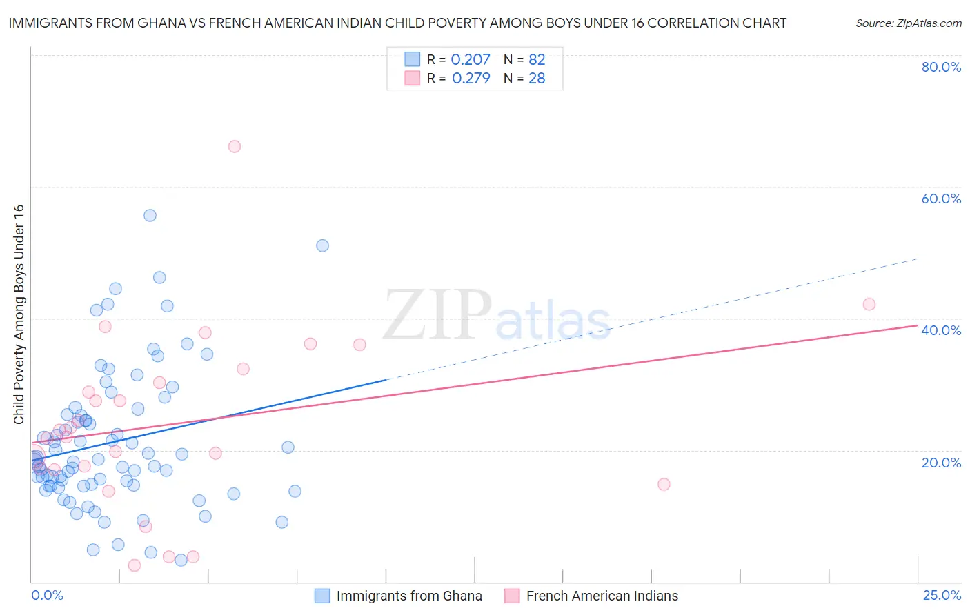 Immigrants from Ghana vs French American Indian Child Poverty Among Boys Under 16