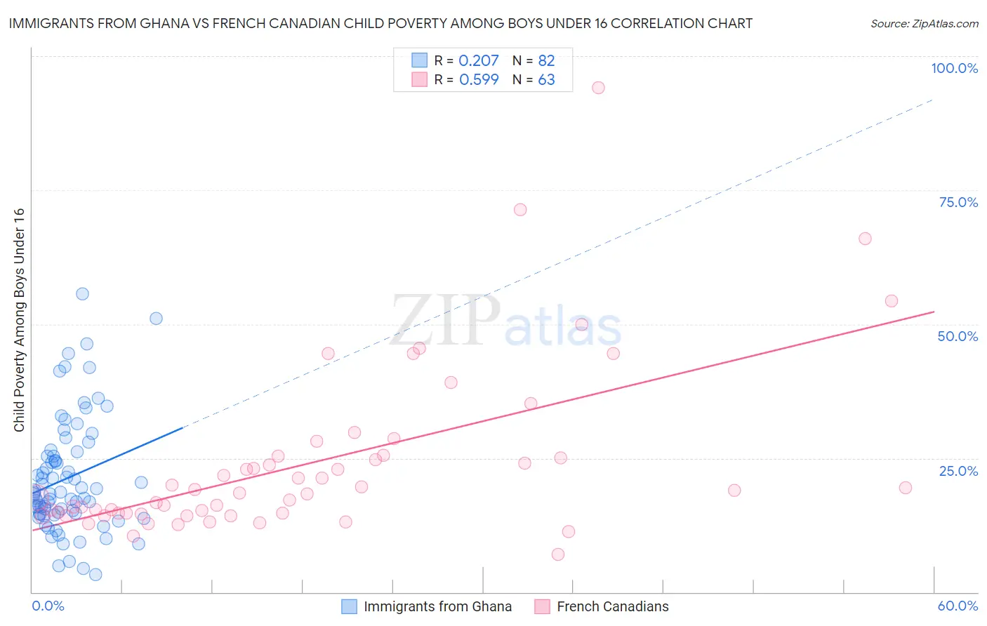 Immigrants from Ghana vs French Canadian Child Poverty Among Boys Under 16