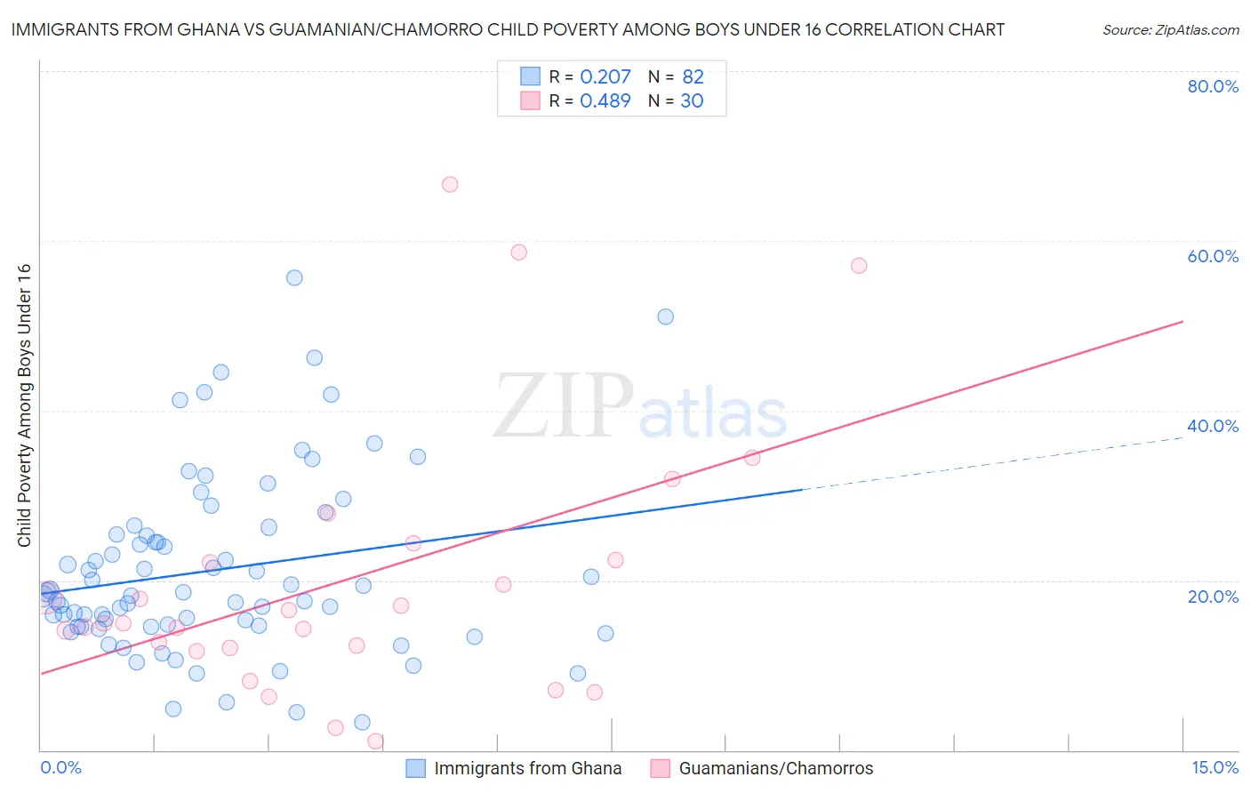 Immigrants from Ghana vs Guamanian/Chamorro Child Poverty Among Boys Under 16