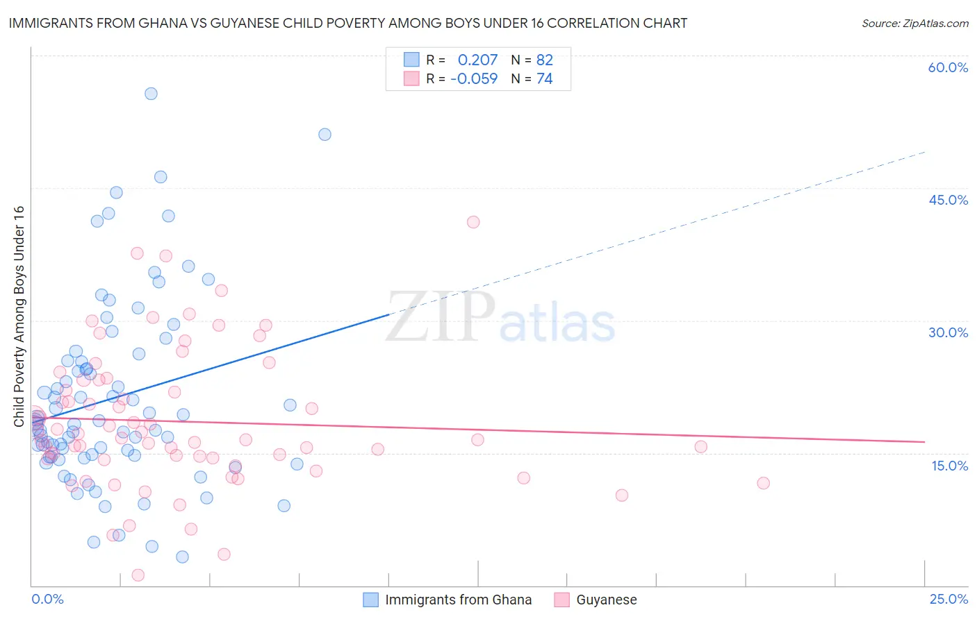 Immigrants from Ghana vs Guyanese Child Poverty Among Boys Under 16