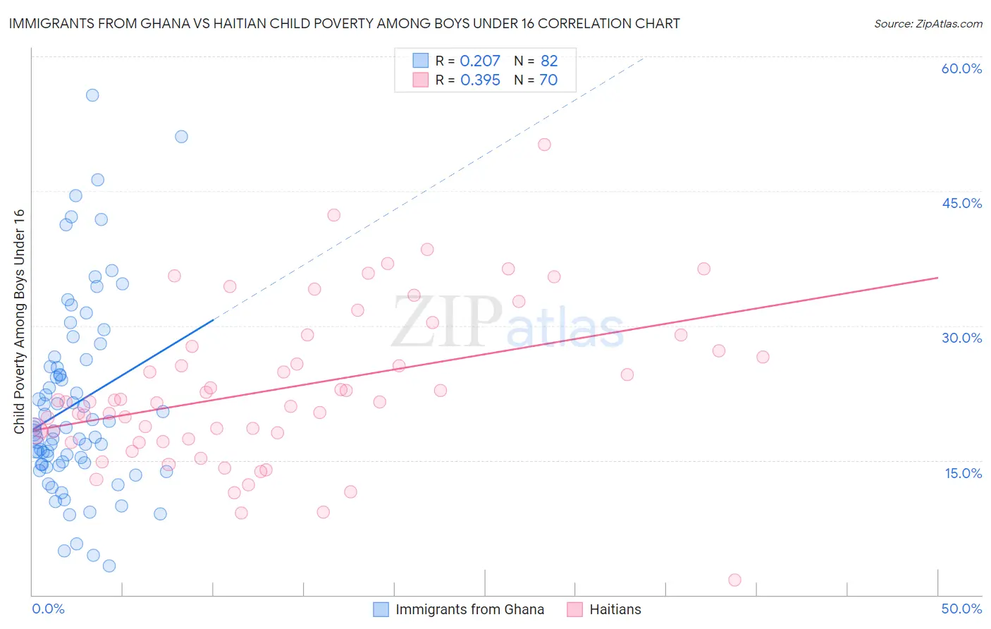 Immigrants from Ghana vs Haitian Child Poverty Among Boys Under 16