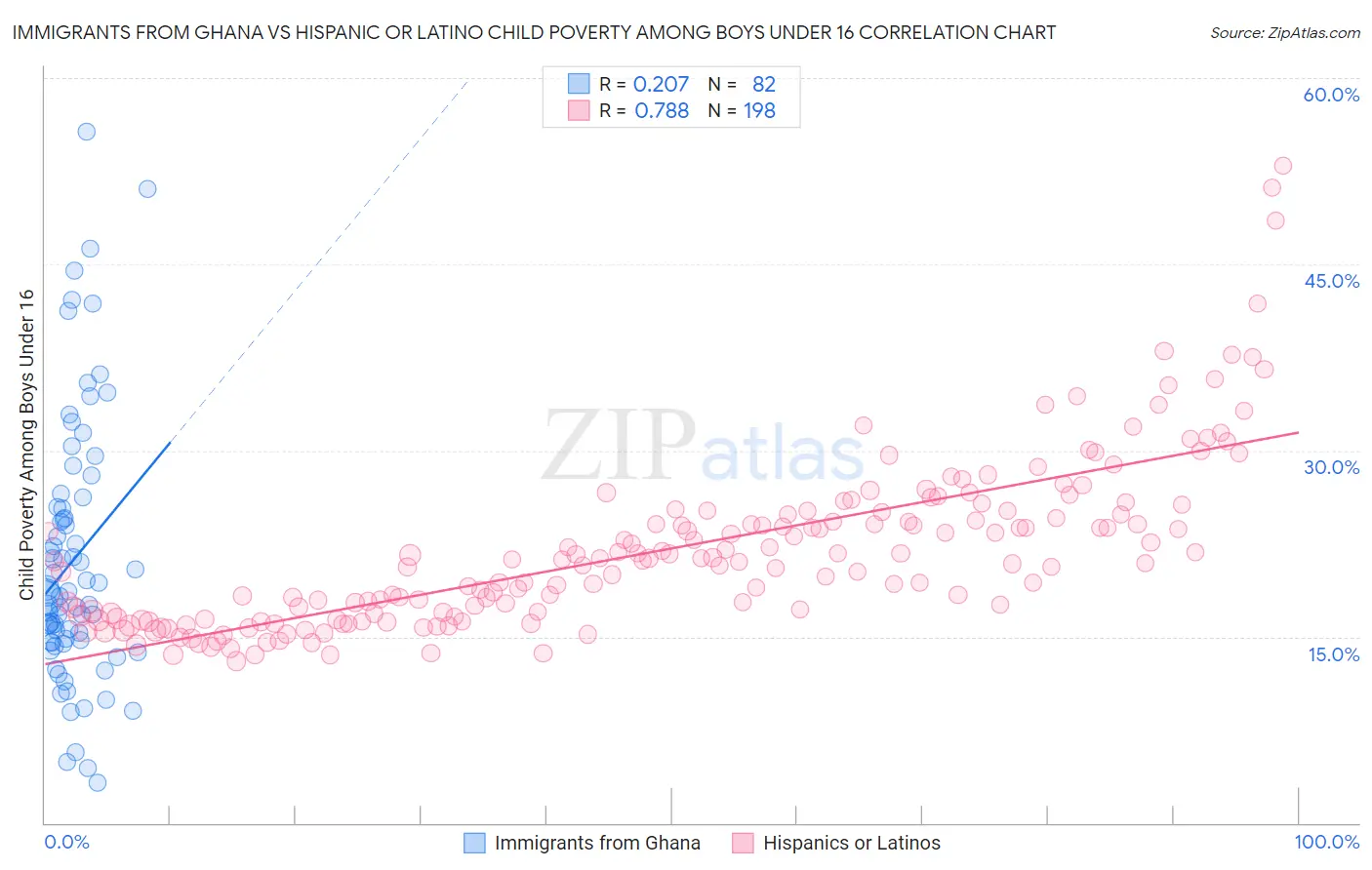 Immigrants from Ghana vs Hispanic or Latino Child Poverty Among Boys Under 16
