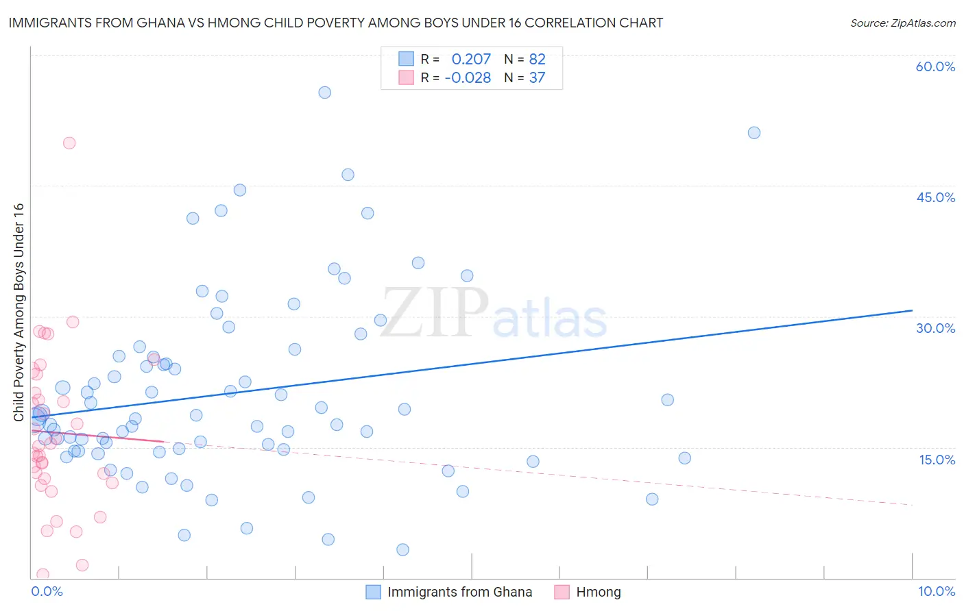Immigrants from Ghana vs Hmong Child Poverty Among Boys Under 16