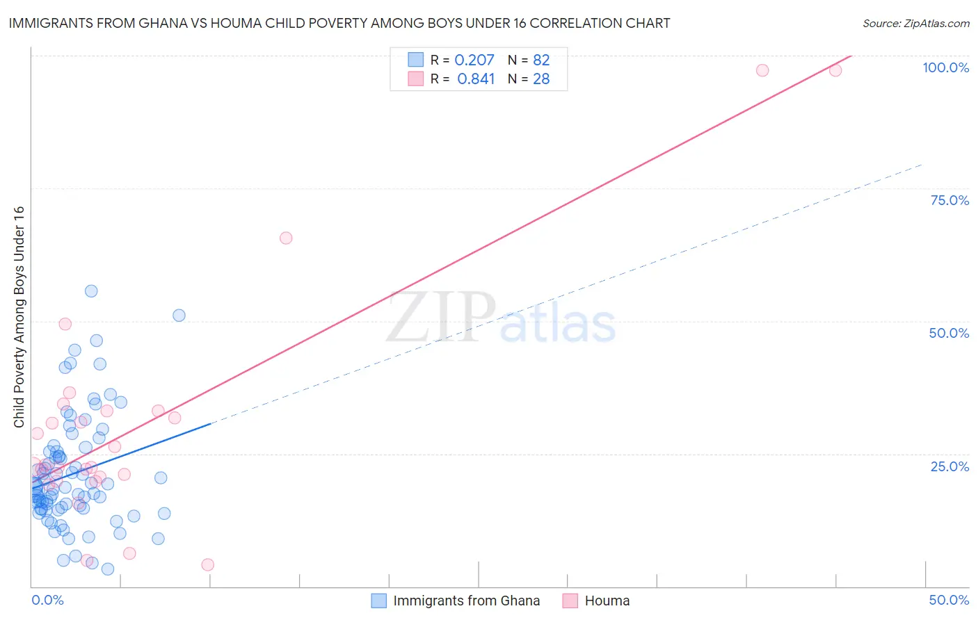 Immigrants from Ghana vs Houma Child Poverty Among Boys Under 16